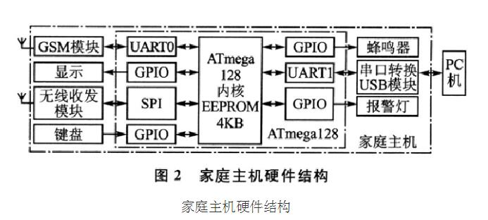 智能防盗报警系统设计论文