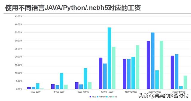 人工智能就业方向工资多少