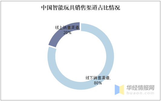 玩具设计与制造前景