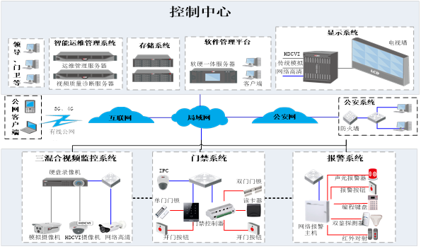 安防监控工作怎么样