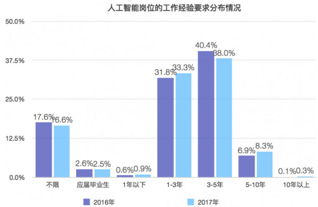 人工智能专业就业前景及工资怎么样