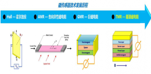 磁光盘有多少种类