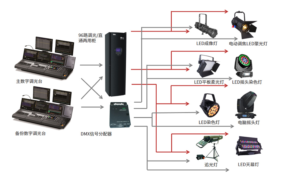 舞台灯光线路接法