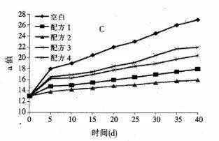 不同护色剂的护色原理及对产品品质的影响